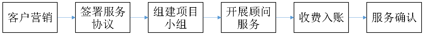 债务融资顾问业务一般工作流程