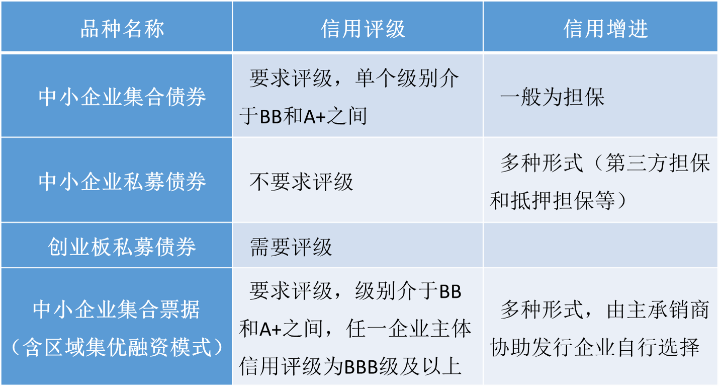 信用评级及增进