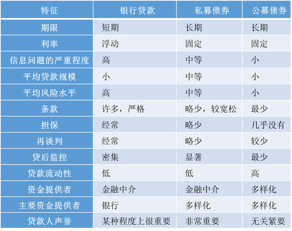 债券融资与银行贷款的对比