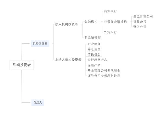 终端投资者