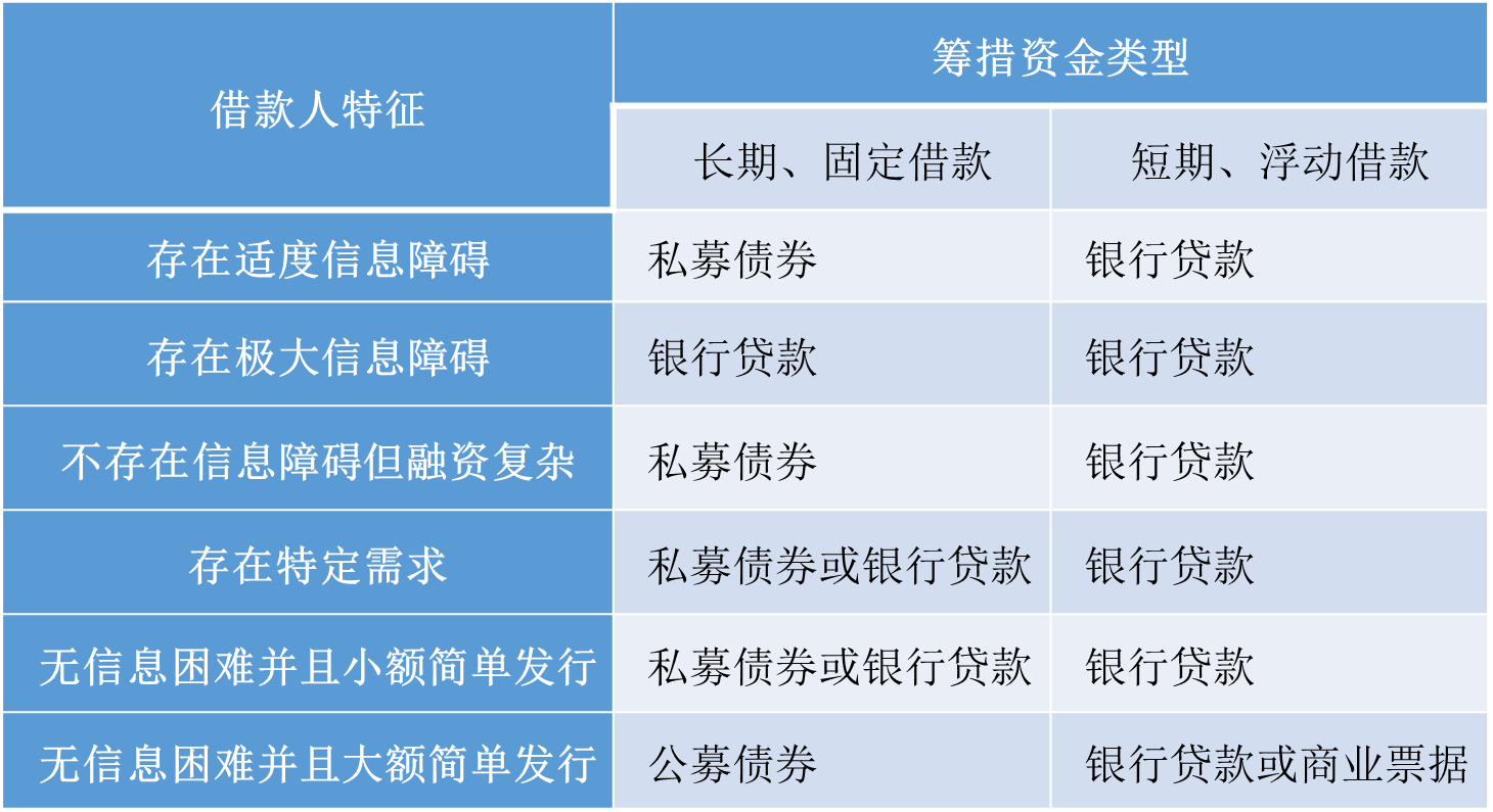 借款人债务融资方式分析