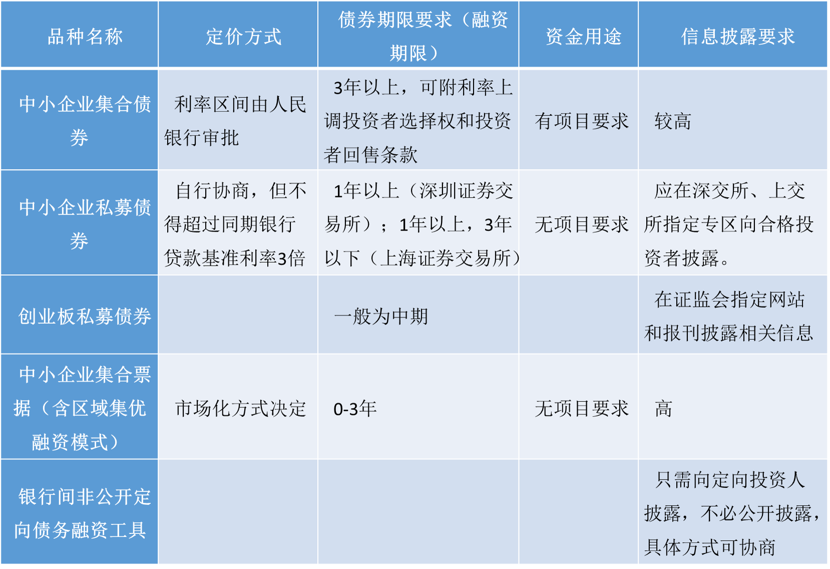 其他债项属性