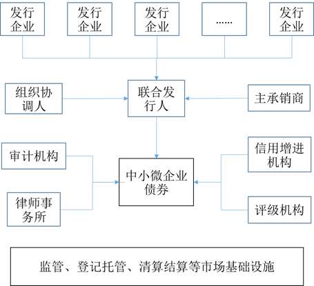 发行阶段参与者