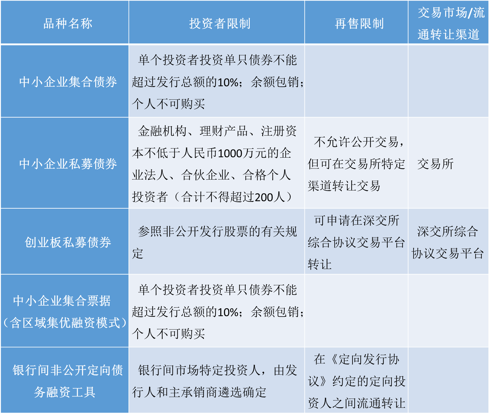 投资交易限制及流通转让渠道