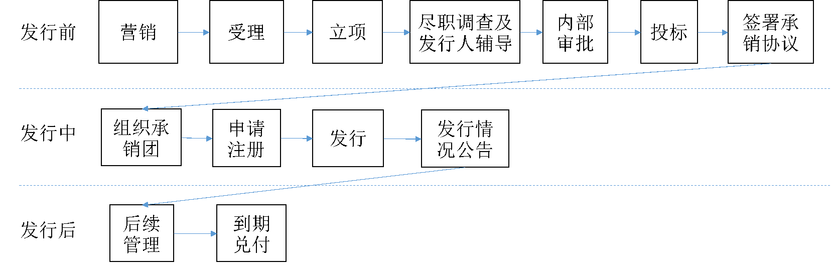 主承销一般工作流程