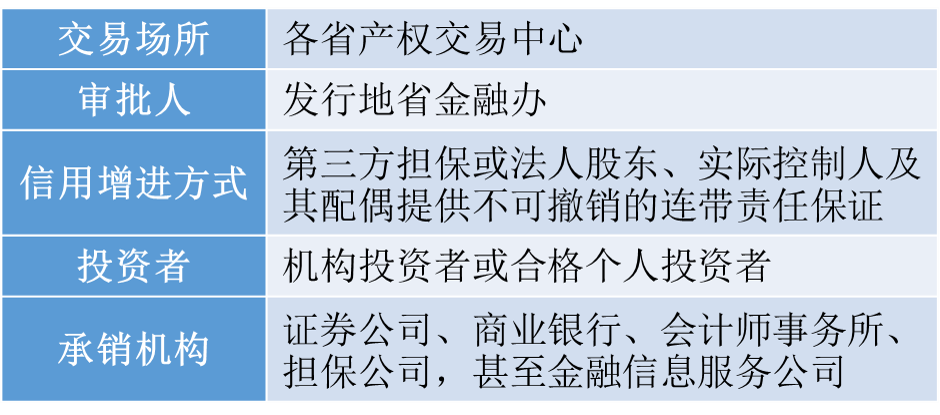 小额贷款公司私募债券