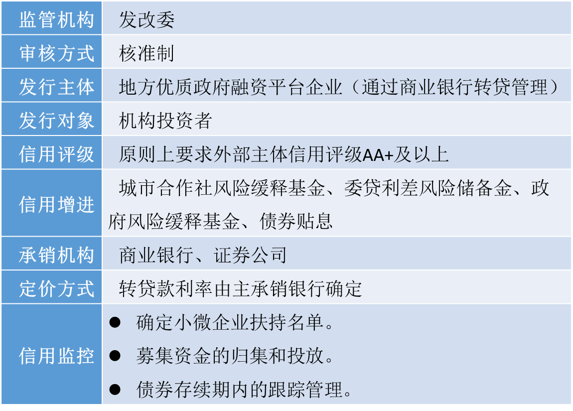 小微企业增信集合债券